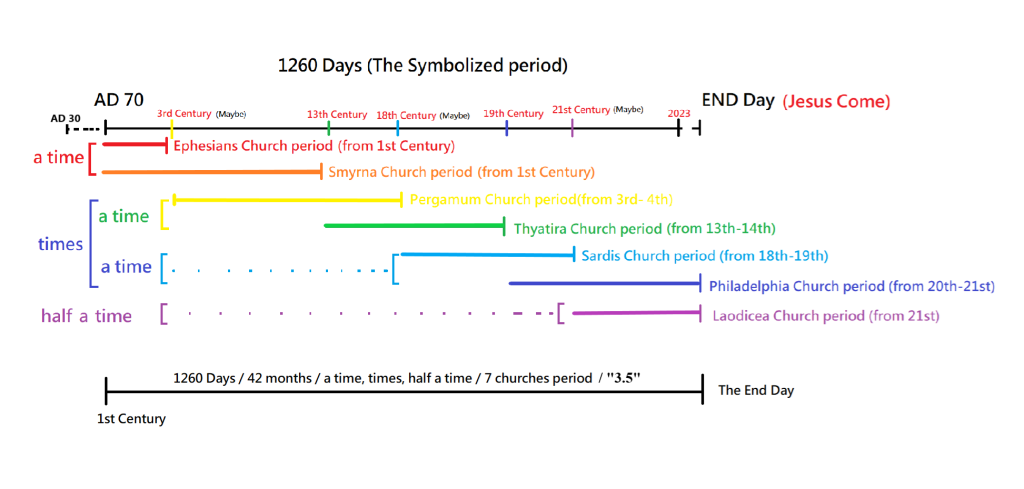 The Seven churches Timeline